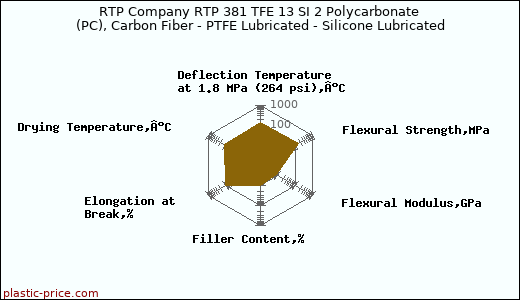 RTP Company RTP 381 TFE 13 SI 2 Polycarbonate (PC), Carbon Fiber - PTFE Lubricated - Silicone Lubricated