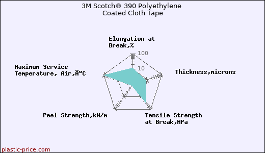 3M Scotch® 390 Polyethylene Coated Cloth Tape