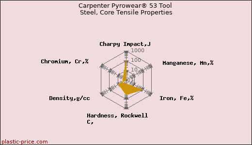 Carpenter Pyrowear® 53 Tool Steel, Core Tensile Properties