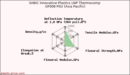 SABIC Innovative Plastics LNP Thermocomp GF008 PSU (Asia Pacific)