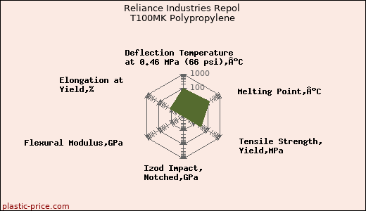 Reliance Industries Repol T100MK Polypropylene