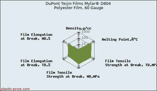 DuPont Teijin Films Mylar® D804 Polyester Film, 60 Gauge