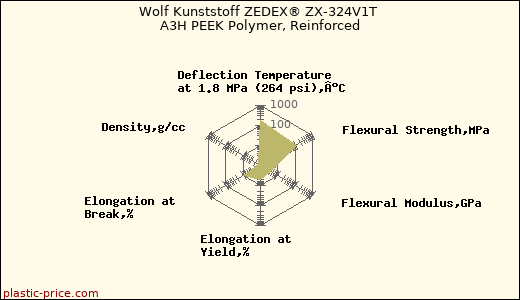 Wolf Kunststoff ZEDEX® ZX-324V1T A3H PEEK Polymer, Reinforced