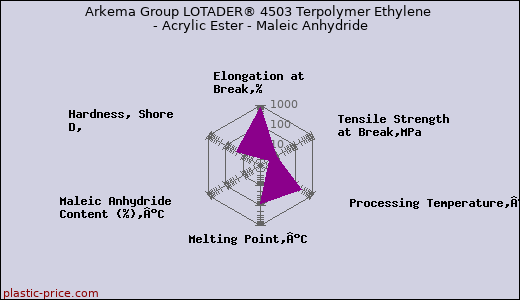 Arkema Group LOTADER® 4503 Terpolymer Ethylene - Acrylic Ester - Maleic Anhydride