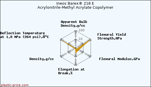 Ineos Barex® 218 E Acrylonitrile-Methyl Acrylate Copolymer