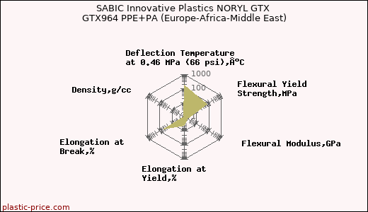 SABIC Innovative Plastics NORYL GTX GTX964 PPE+PA (Europe-Africa-Middle East)