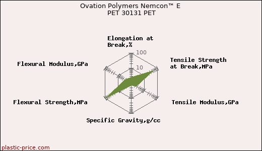 Ovation Polymers Nemcon™ E PET 30131 PET