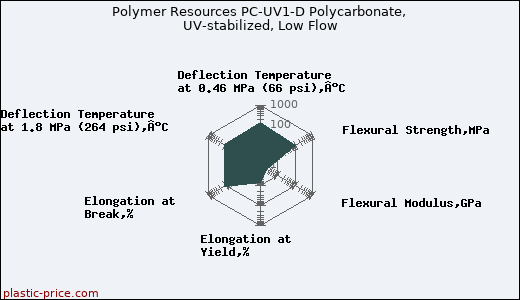 Polymer Resources PC-UV1-D Polycarbonate, UV-stabilized, Low Flow