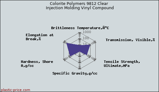 Colorite Polymers 9812 Clear Injection Molding Vinyl Compound