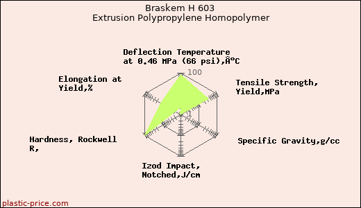 Braskem H 603 Extrusion Polypropylene Homopolymer