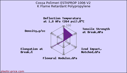 Cossa Polimeri ESTAPROP 1006 V2 K Flame Retardant Polypropylene