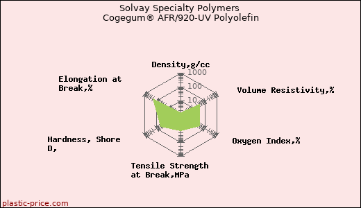 Solvay Specialty Polymers Cogegum® AFR/920-UV Polyolefin