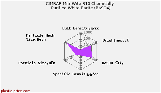 CIMBAR Miti-Wite B10 Chemically Purified White Barite (BaSO4)