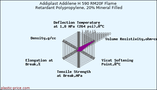 Addiplast Addilene H 590 RM20F Flame Retardant Polypropylene, 20% Mineral Filled