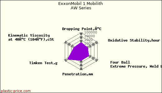 ExxonMobil 1 Mobilith AW Series