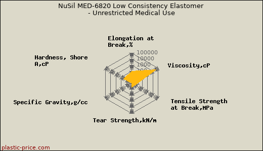 NuSil MED-6820 Low Consistency Elastomer - Unrestricted Medical Use