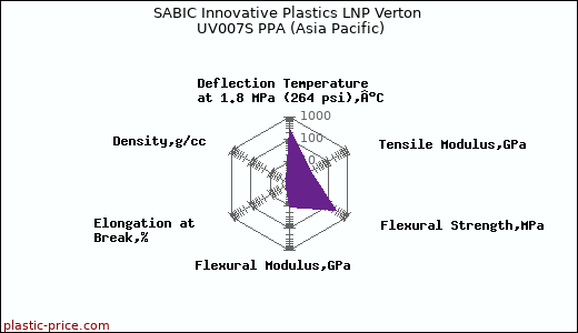 SABIC Innovative Plastics LNP Verton UV007S PPA (Asia Pacific)