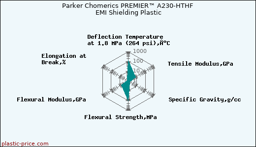 Parker Chomerics PREMIER™ A230-HTHF EMI Shielding Plastic