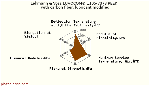 Lehmann & Voss LUVOCOM® 1105-7373 PEEK, with carbon fiber, lubricant modified