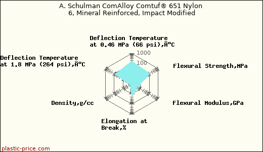 A. Schulman ComAlloy Comtuf® 651 Nylon 6, Mineral Reinforced, Impact Modified