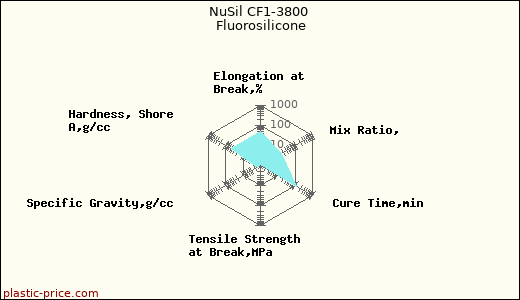 NuSil CF1-3800 Fluorosilicone
