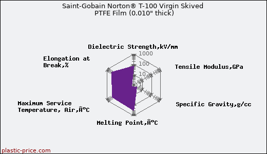 Saint-Gobain Norton® T-100 Virgin Skived PTFE Film (0.010