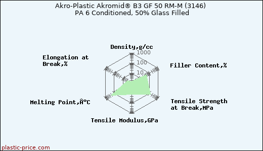 Akro-Plastic Akromid® B3 GF 50 RM-M (3146) PA 6 Conditioned, 50% Glass Filled