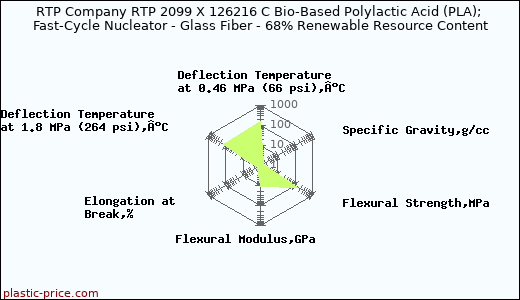 RTP Company RTP 2099 X 126216 C Bio-Based Polylactic Acid (PLA); Fast-Cycle Nucleator - Glass Fiber - 68% Renewable Resource Content