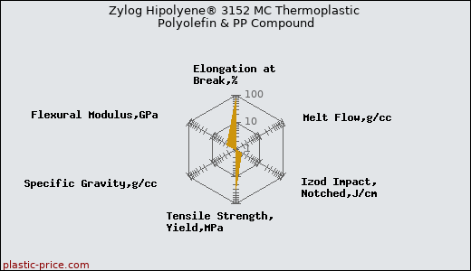 Zylog Hipolyene® 3152 MC Thermoplastic Polyolefin & PP Compound