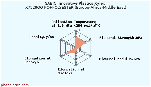 SABIC Innovative Plastics Xylex X7529OQ PC+POLYESTER (Europe-Africa-Middle East)