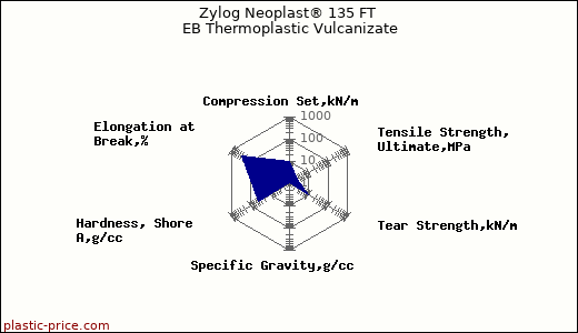 Zylog Neoplast® 135 FT EB Thermoplastic Vulcanizate