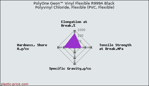 PolyOne Geon™ Vinyl Flexible R999A Black Polyvinyl Chloride, Flexible (PVC, Flexible)