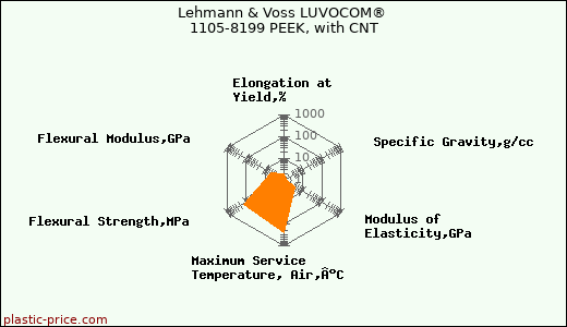 Lehmann & Voss LUVOCOM® 1105-8199 PEEK, with CNT