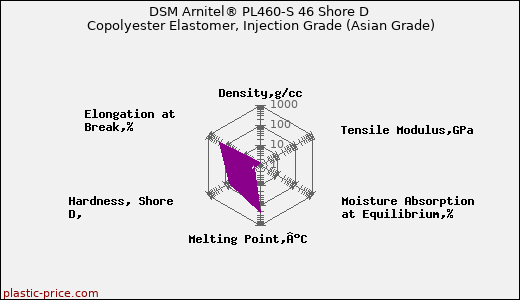 DSM Arnitel® PL460-S 46 Shore D Copolyester Elastomer, Injection Grade (Asian Grade)
