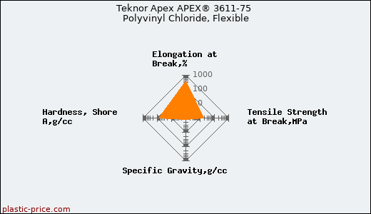 Teknor Apex APEX® 3611-75 Polyvinyl Chloride, Flexible