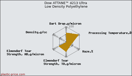 Dow ATTANE™ 4213 Ultra Low Density Polyethylene