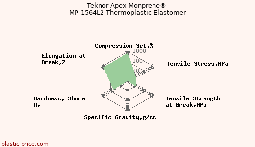 Teknor Apex Monprene® MP-1564L2 Thermoplastic Elastomer