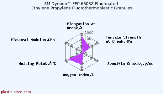 3M Dyneon™ FEP 6303Z Fluorinated Ethylene Propylene Fluorothermoplastic Granules