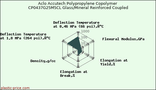 Aclo Accutech Polypropylene Copolymer CP0437G25M5CL Glass/Mineral Reinforced Coupled