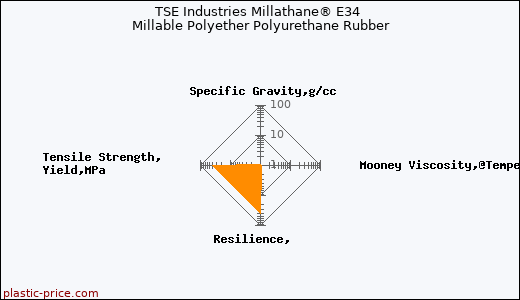 TSE Industries Millathane® E34 Millable Polyether Polyurethane Rubber