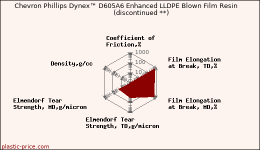 Chevron Phillips Dynex™ D605A6 Enhanced LLDPE Blown Film Resin               (discontinued **)