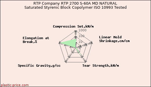 RTP Company RTP 2700 S-60A MD NATURAL Saturated Styrenic Block Copolymer ISO 10993 Tested