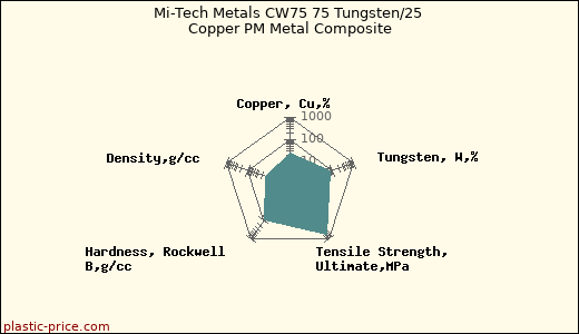 Mi-Tech Metals CW75 75 Tungsten/25 Copper PM Metal Composite