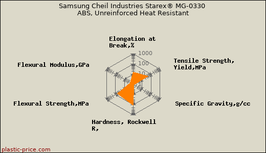 Samsung Cheil Industries Starex® MG-0330 ABS, Unreinforced Heat Resistant