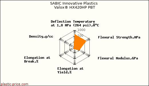 SABIC Innovative Plastics Valox® HX420HP PBT