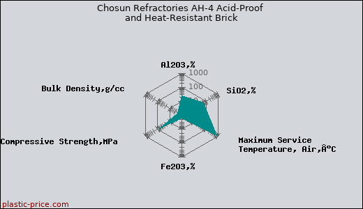 Chosun Refractories AH-4 Acid-Proof and Heat-Resistant Brick