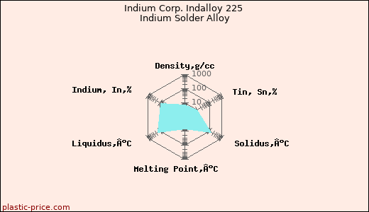 Indium Corp. Indalloy 225 Indium Solder Alloy