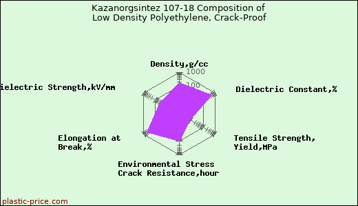 Kazanorgsintez 107-18 Composition of Low Density Polyethylene, Crack-Proof