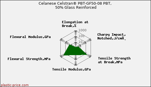 Celanese Celstran® PBT-GF50-08 PBT, 50% Glass Reinforced