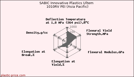 SABIC Innovative Plastics Ultem 1010RV PEI (Asia Pacific)